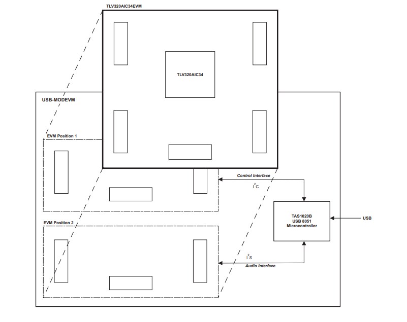 Block Diagram - Texas Instruments TLV320AIC34EVM-K Eval Module & USB Motherboard
